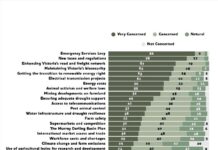 ESVF tops list of concerns